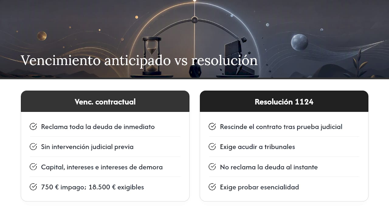 ¿Qué significa exactamente el vencimiento anticipado en un préstamo? — overview diagram