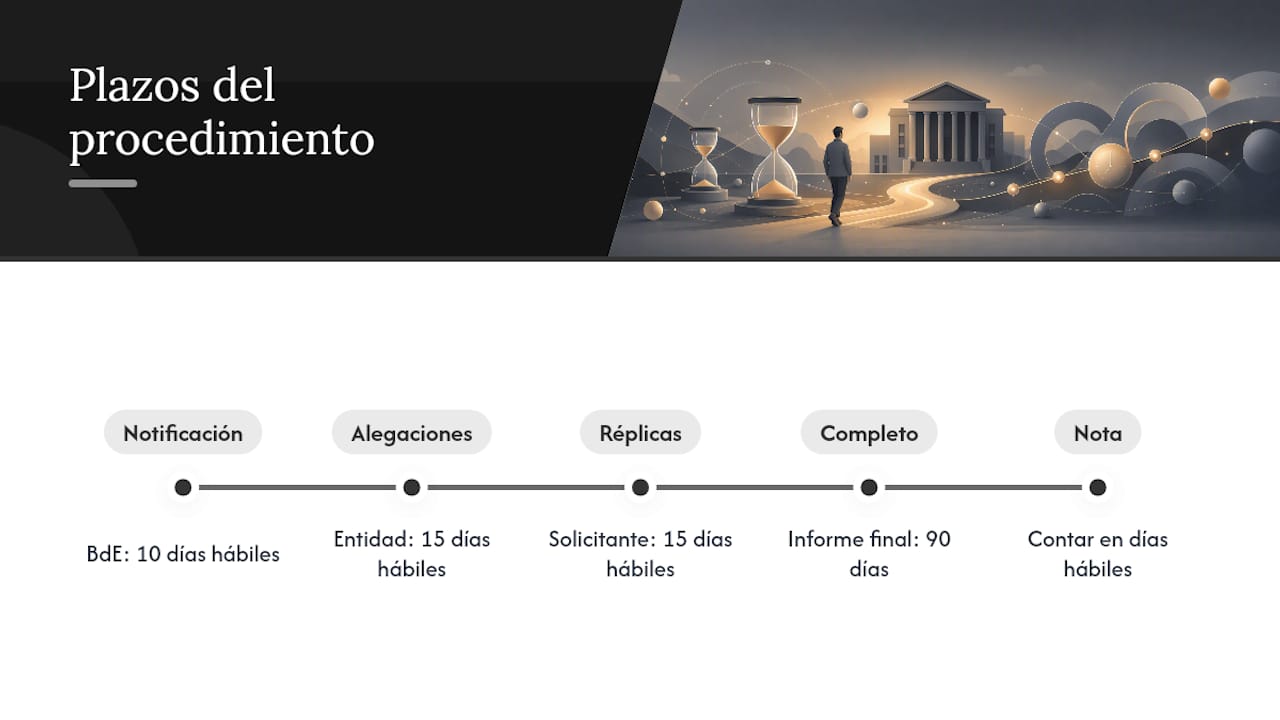 Línea de tiempo del proceso de reclamación ante el Banco de España