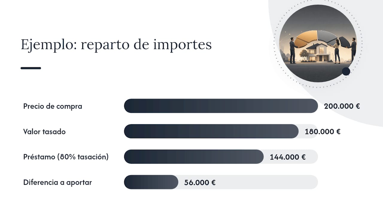 Qué pasa si la tasación sale por debajo del precio de compra — overview diagram
