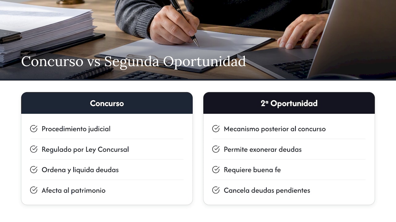 Qué es el concurso de acreedores y la Ley de Segunda Oportunidad para autónomos — overview diagram
