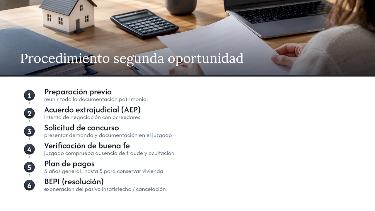 Etapas del proceso de segunda oportunidad